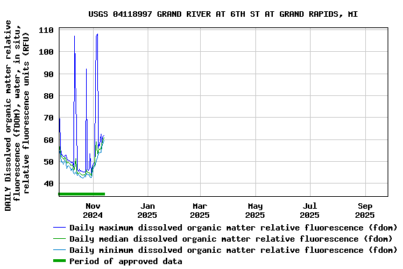 Graph of DAILY Dissolved organic matter relative fluorescence (fDOM), water, in situ, relative fluorescence units (RFU)