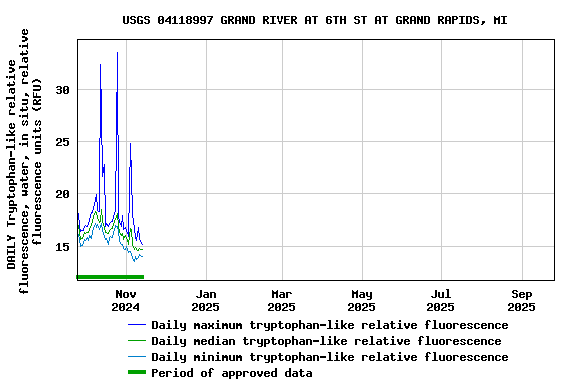 Graph of DAILY Tryptophan-like relative fluorescence, water, in situ, relative fluorescence units (RFU)