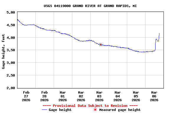 Graph of  Gage height, feet