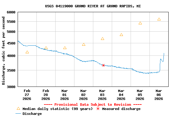 Graph of  Discharge, cubic feet per second