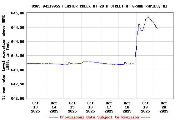 Graph of  Stream water level elevation above NAVD 1988, in feet