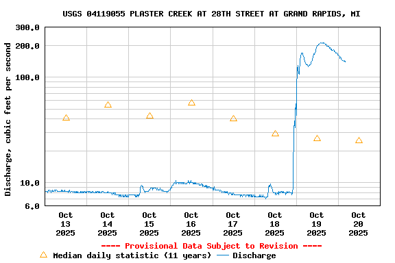 Graph of  Discharge, cubic feet per second