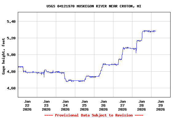 Graph of  Gage height, feet