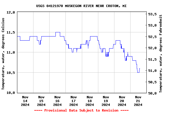 Graph of  Temperature, water, degrees Celsius