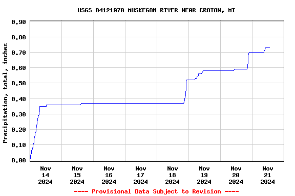 Graph of  Precipitation, total, inches