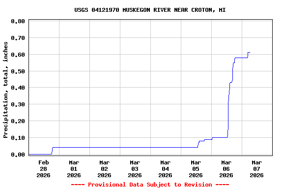 Graph of  Precipitation, total, inches