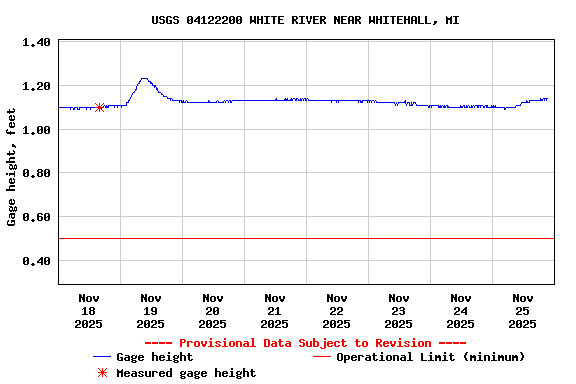 Graph of  Gage height, feet