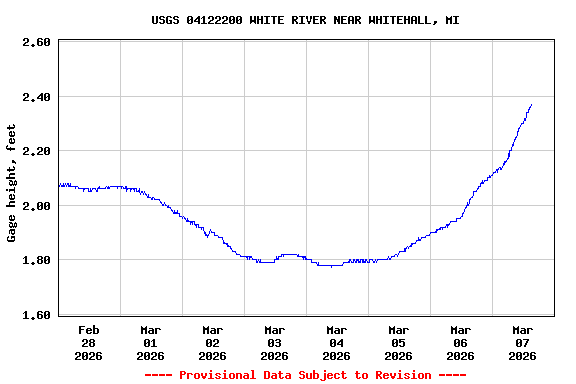 Graph of  Gage height, feet
