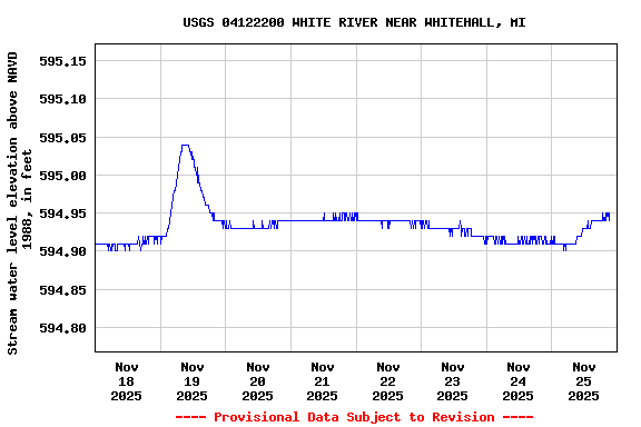 Graph of  Stream water level elevation above NAVD 1988, in feet