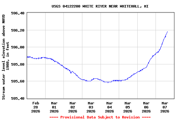 Graph of  Stream water level elevation above NAVD 1988, in feet