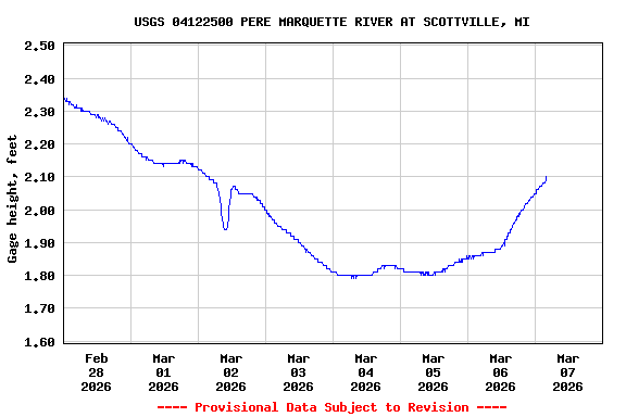 Graph of  Gage height, feet