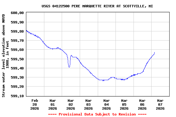 Graph of  Stream water level elevation above NAVD 1988, in feet