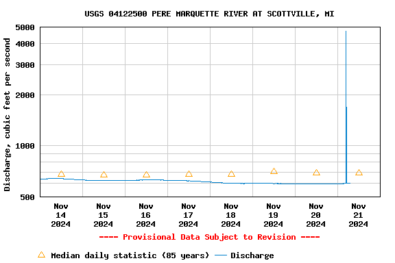 Graph of  Discharge, cubic feet per second