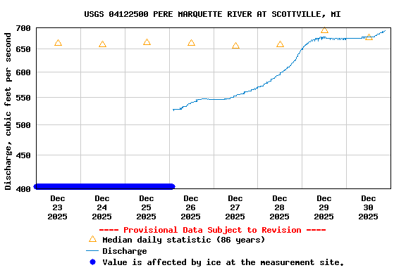 Graph of  Discharge, cubic feet per second
