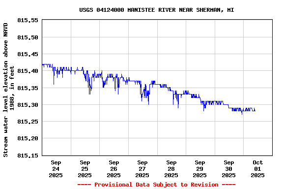 Graph of 