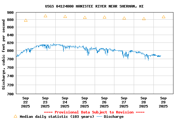 Graph of 