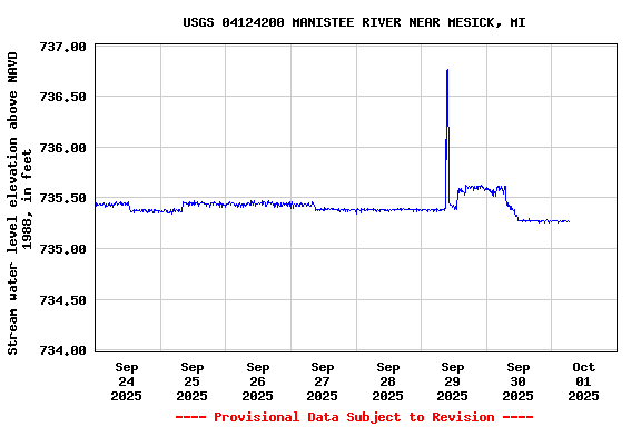 Graph of  Stream water level elevation above NAVD 1988, in feet