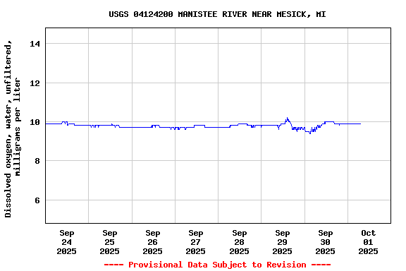 Graph of  Dissolved oxygen, water, unfiltered, milligrams per liter