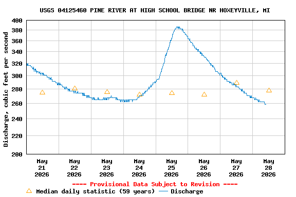 Graph of  Discharge, cubic feet per second