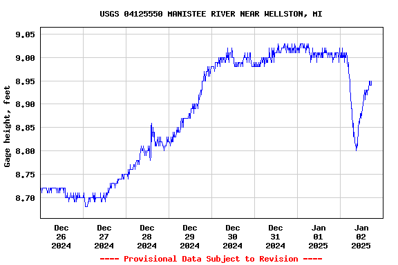 Graph of  Gage height, feet