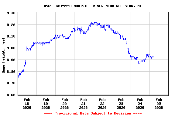 Graph of  Gage height, feet