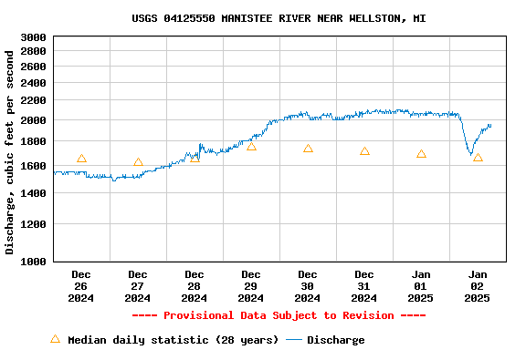 Graph of  Discharge, cubic feet per second