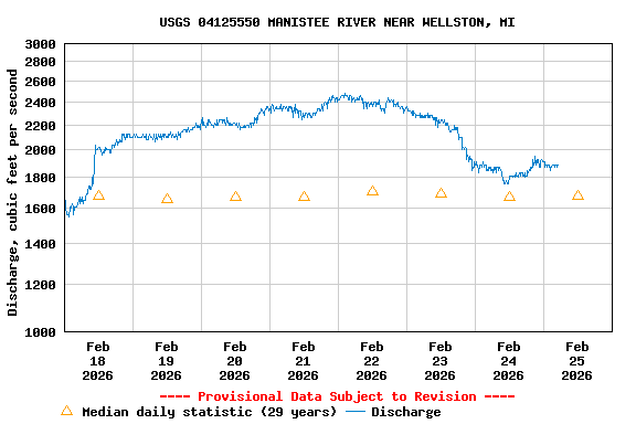 Graph of  Discharge, cubic feet per second