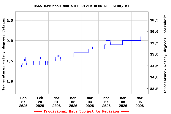 Graph of  Temperature, water, degrees Celsius