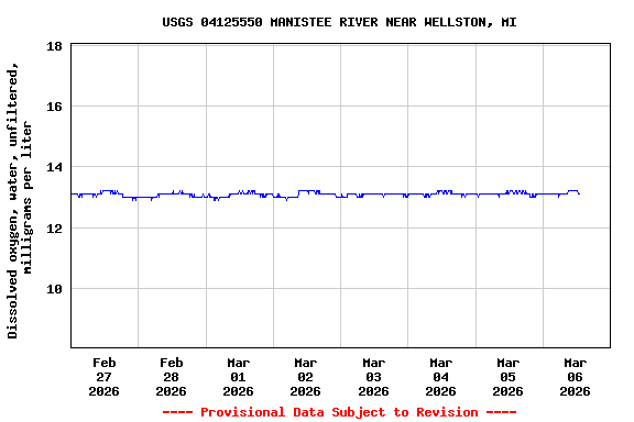 Graph of  Dissolved oxygen, water, unfiltered, milligrams per liter