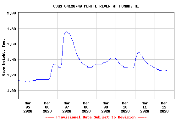 Graph of  Gage height, feet