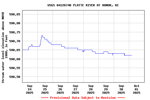 Graph of  Stream water level elevation above NAVD 1988, in feet