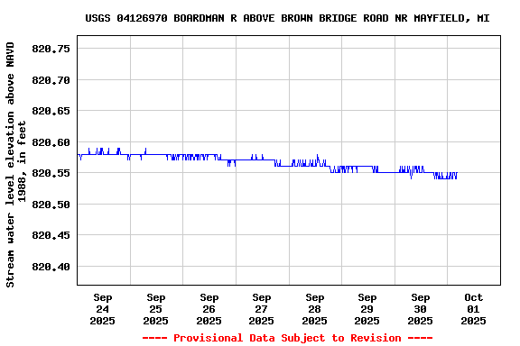 Graph of  Stream water level elevation above NAVD 1988, in feet