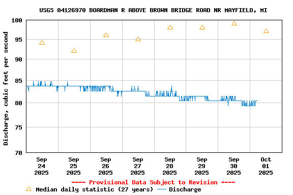 Graph of  Discharge, cubic feet per second
