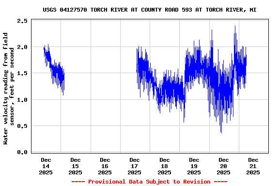 Graph of  Water velocity reading from field sensor, feet per second