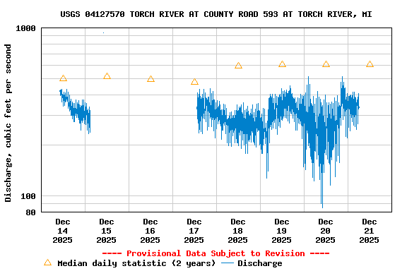Graph of  Discharge, cubic feet per second