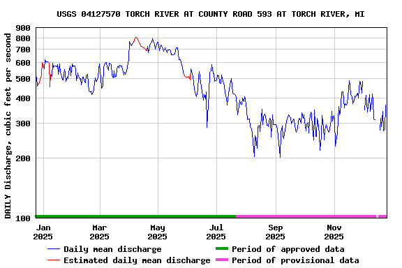Graph of DAILY Discharge, cubic feet per second