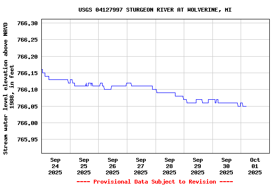 Graph of  Stream water level elevation above NAVD 1988, in feet