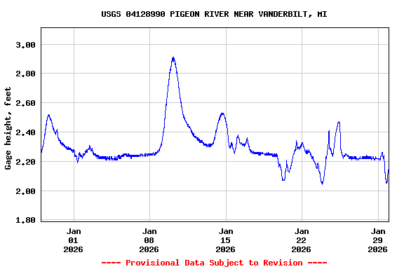 Graph of  Gage height, feet