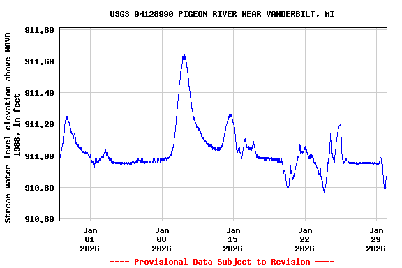 Graph of  Stream water level elevation above NAVD 1988, in feet