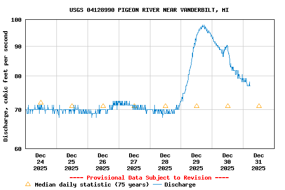Graph of  Discharge, cubic feet per second