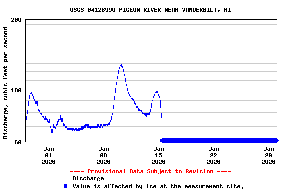 Graph of  Discharge, cubic feet per second