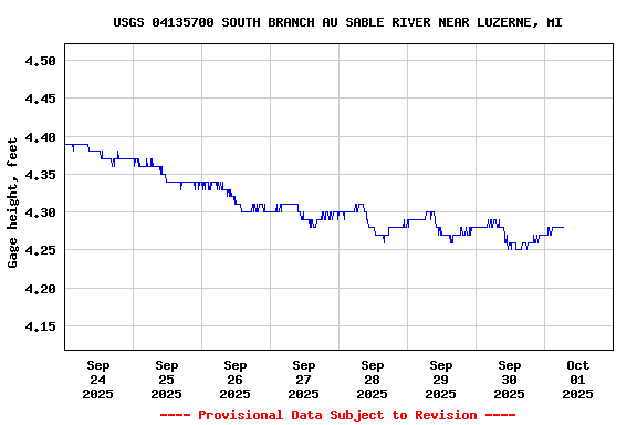 Graph of  Gage height, feet