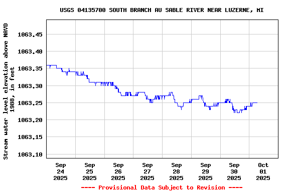 Graph of  Stream water level elevation above NAVD 1988, in feet