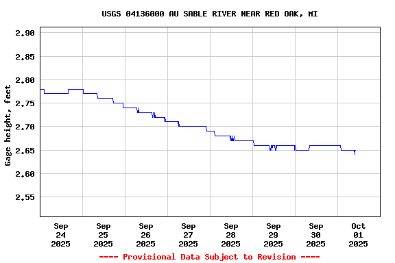 Graph of  Gage height, feet