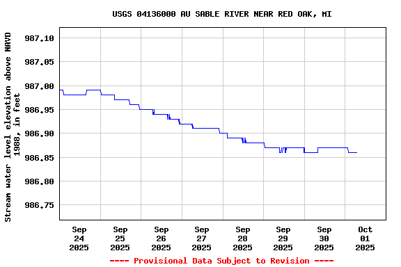 Graph of  Stream water level elevation above NAVD 1988, in feet
