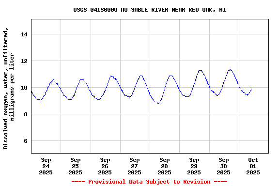 Graph of  Dissolved oxygen, water, unfiltered, milligrams per liter
