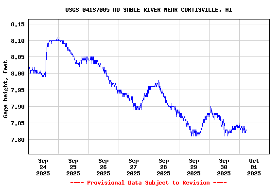 Graph of  Gage height, feet