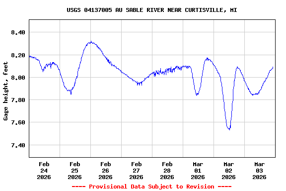 Graph of  Gage height, feet