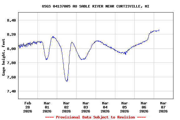 Graph of  Gage height, feet