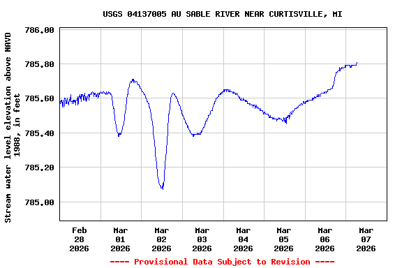 Graph of  Stream water level elevation above NAVD 1988, in feet